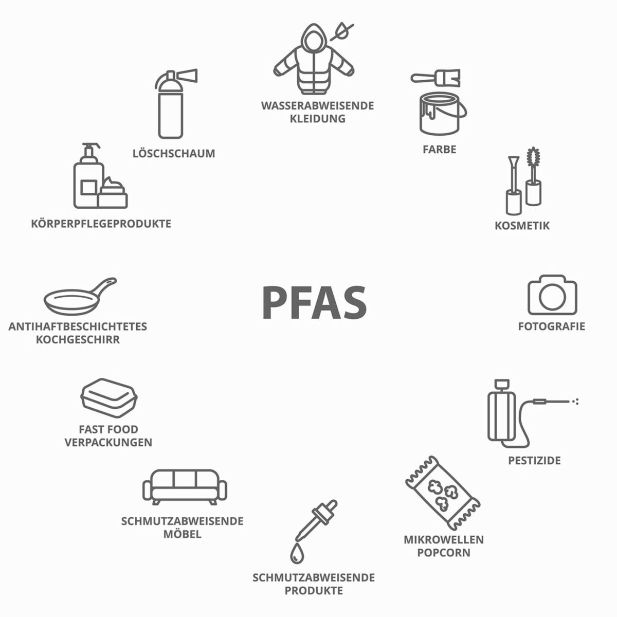 PFAS-Verbindungen in Alltagsprodukten